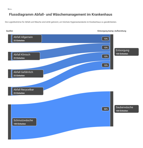 Flussdiagramm, das die parallelen Logistikströme für die Abfallentsorgung und den Wäschekreislauf in einem Krankenhaus getrennt voneinander darstellt. 