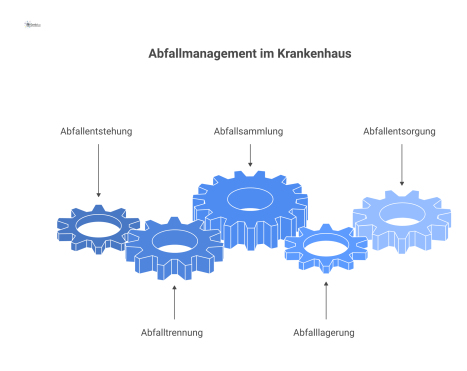 Infografik zum Prozess des Abfallmanagements im Krankenhaus, die den Fluss von Entstehung, Trennung, Sammlung bis zur Entsorgung zeigt.