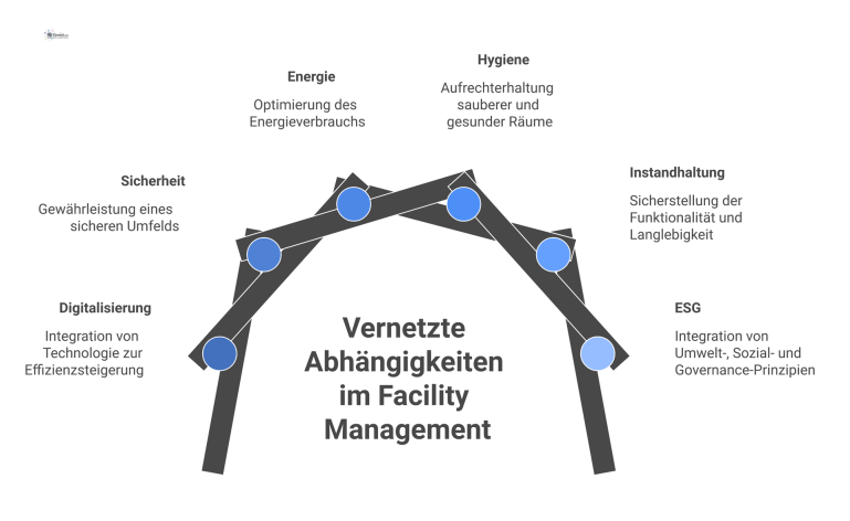 Abhängigkeiten im Facility Management Netzwerkdiagramm, das die komplexen Abhängigkeiten im Facility Management zwischen Digitalisierung, Sicherheit, Energie, Hygiene, Instandhaltung und ESG visualisiert.