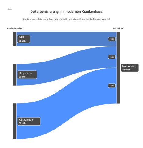 Infografik zur Dekarbonisierung eines Krankenhauses, die zeigt wie Abwärme durch Wärmepumpen für Heizung und Warmwasser in getrennten Kreisläufen genutzt wird. 