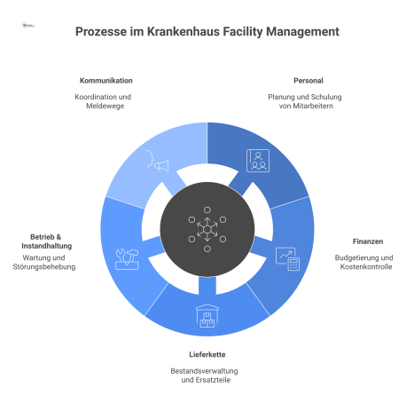 Hub-and-Spoke-Diagramm mit "Facility Management" im Zentrum und fünf verbundenen Bereichen: Personal, Finanzen, Lieferkette, Betrieb und Kommunikation.