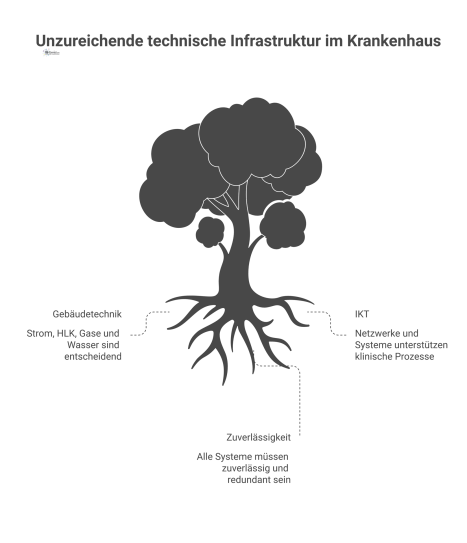 Diagramm der technischen Krankenhaus-Infrastruktur, das die verbundenen Hauptbereiche Gebäudetechnik und IKT mit ihren jeweiligen Systemen visualisiert.