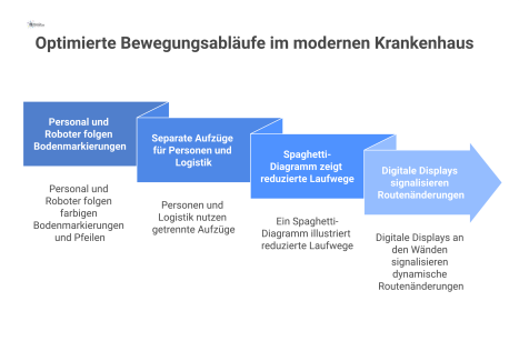 Schematische Infografik eines modernen Krankenhauses mit optimierten Bewegungsabläufen, die durch farbige Bodenmarkierungen, Pfeile und getrennte Aufzüge visualisiert werden. 