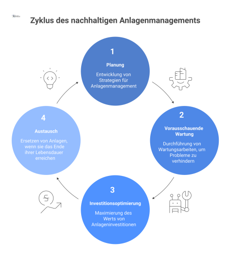 Zyklusdiagramm zum nachhaltigen Anlagenmanagement, das die Phasen Planung, Wartung, Investitionsoptimierung und Austausch mit Icons darstellt.