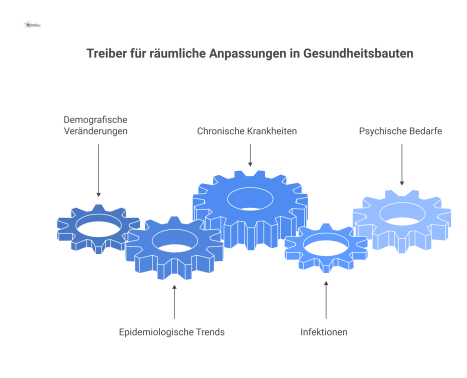 Flussdiagramm, das zeigt, wie die Treiber Demografie und Epidemiologie das Facility Management zu räumlichen Anpassungen in Gesundheitsbauten zwingen.