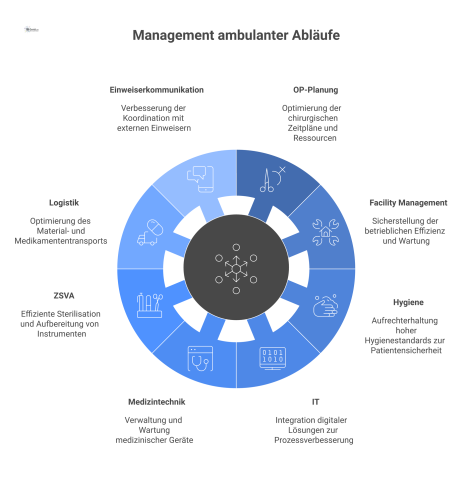 Prozesslandkarte, die das interdisziplinäre Management ambulanter Abläufe zeigt und Bereiche wie OP-Planung, IT und Logistik zur Prozessoptimierung vernetzt.