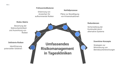 Diagramm, das die Kernkomponenten des Risikomanagements wie Risiko-Matrix und Notfallprozesse zur Sicherung der Patientensicherheit in einer Tagesklinik darstellt.