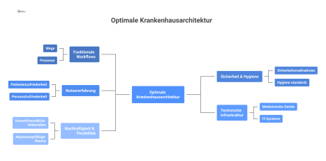 Ein Diagramm zeigt ein zentrales Krankenhausgebäude, welches mit fünf Säulen für Workflows, Sicherheit, Nutzererfahrung, Infrastruktur und Nachhaltigkeit verbunden ist. 
