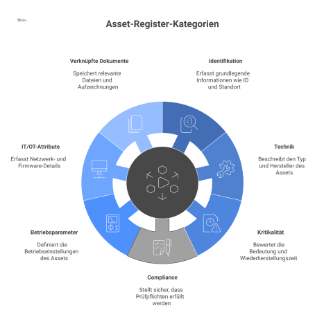 Diagramm eines Asset-Registers mit einem kritischen TGA-Asset im Zentrum und davon abgehenden Hauptkategorien für Stammdaten wie Technik und Kritikalität.