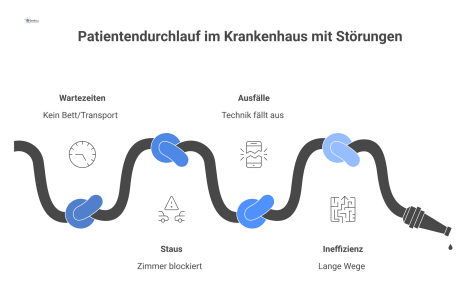 Flussdiagramm zum Patientendurchlauf im Krankenhaus von der Aufnahme bis zur Entlassung, das durch Störungen wie Wartezeiten und Ausfälle unterbrochen wird.