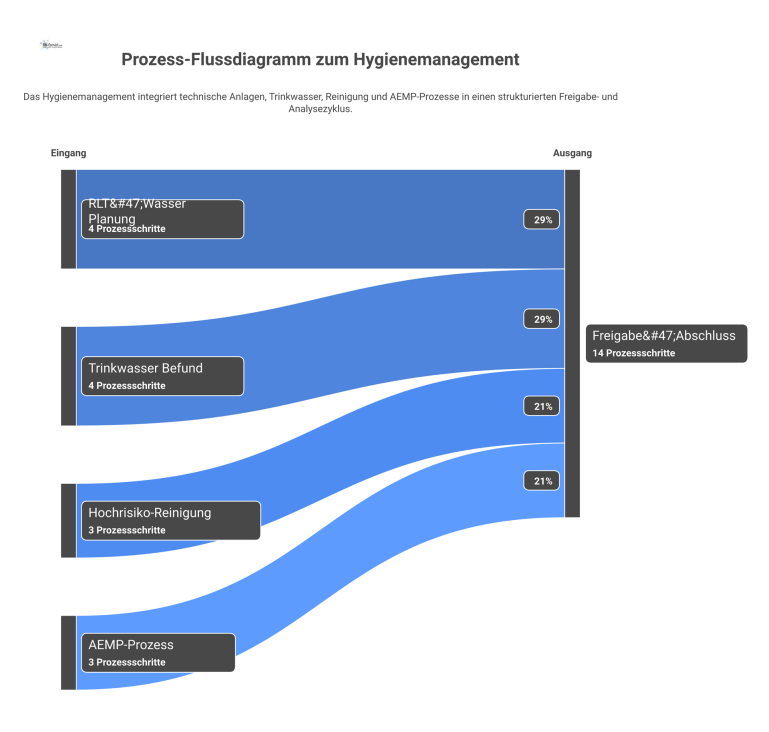 Ein Prozess-Flussdiagramm, das die vier Hauptbereiche des Hygienemanagements darstellt: Eingriffe, Trinkwasser-Befunde, Hochrisiko-Reinigung und AEMP-Prozesssicherheit. 