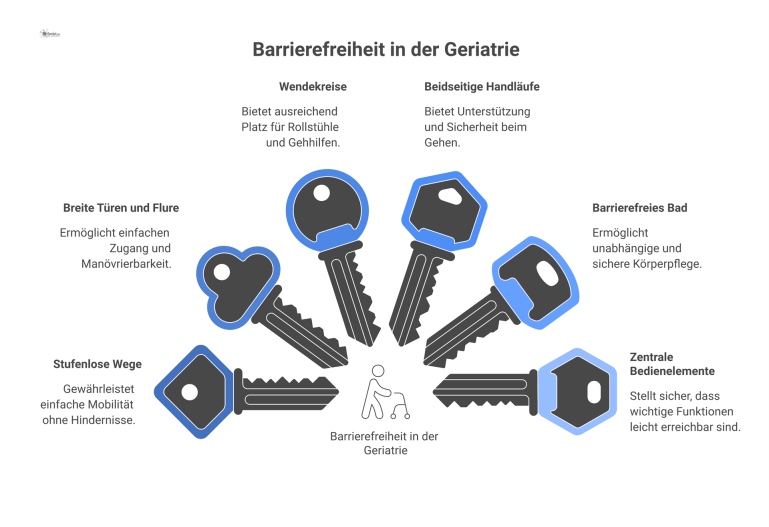 Annotierter Gebäude-Querschnitt zur Barrierefreiheit nach DIN 18040, der stufenlose Wege, breite Türen, Wendekreise und ein barrierefreies Bad zeigt.