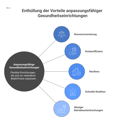 Diagramm eines Krankenhauses, dessen Räume flexibel umgewandelt werden. Icons visualisieren Vorteile wie Kosteneffizienz, Resilienz und schnelle Reaktion. 