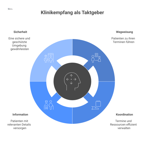 Diagramm eines Klinikempfangs als Taktgeber, von dem geordnete Pfade zu Bereichen wie Aufnahme und Röntgen mit Funktionen wie Wegweisung abzweigen.