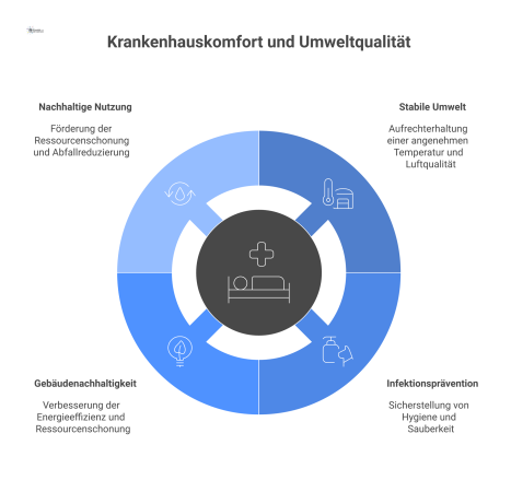 Diagramm zum Thema Komfort und Umweltqualität im Krankenhaus mit vier verbundenen Säulen: Stabile Umwelt, Infektionsprävention, Gebäudenachhaltigkeit und nachhaltige Nutzung.