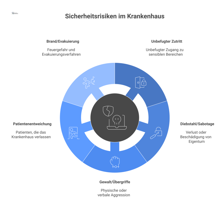 Sicherheitsrisiken und Gefahren im Krankenhaus Infografik, die fünf Hauptkategorien von Sicherheitsrisiken im Krankenhaus darstellt: Unbefugter Zutritt, Diebstahl, Gewalt, weglaufende Patienten und Brand.