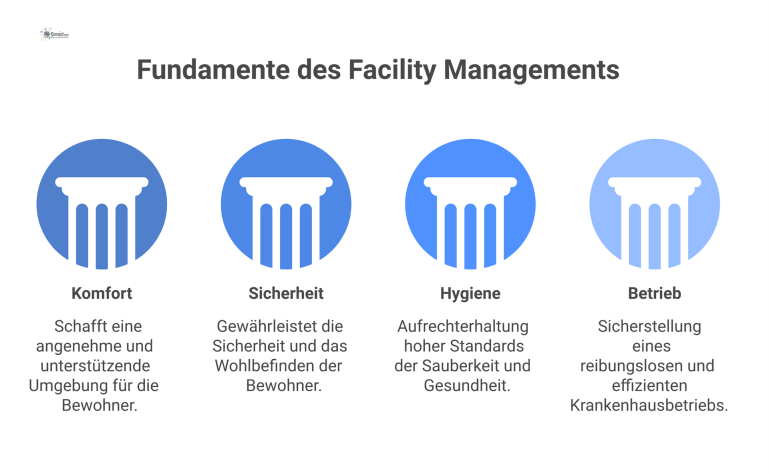 Eine Infografik, die die vier Säulen des Facility Managements im Krankenhaus für ältere Patienten darstellt: Komfort, Sicherheit, Hygiene, Betrieb.