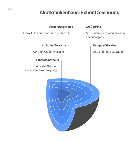 Detaillierte Schnittzeichnung eines Krankenhauses, die vernetzte Bereiche wie OPs, Versorgungsnetze für Strom und Luft sowie Großgeräte in einer Campus-Struktur zeigt. 
