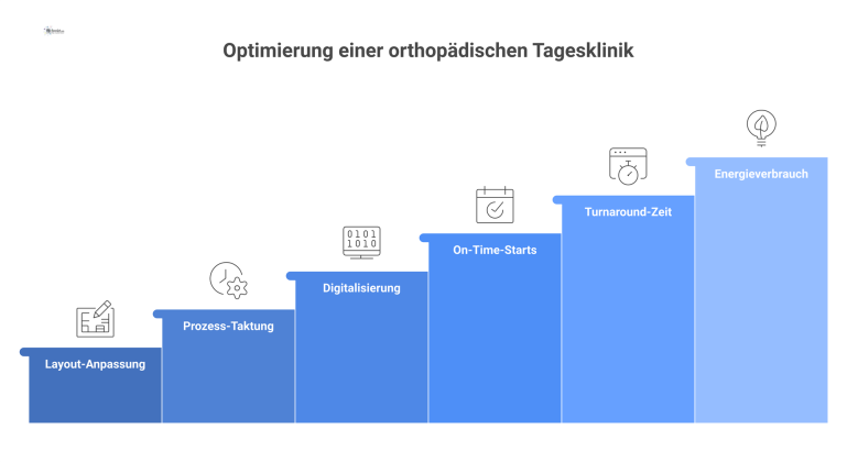 Infografik zur Optimierung einer Tagesklinik, die als KPIs eine Steigerung der On-Time-Starts, eine halbierte Turnaround-Zeit und einen reduzierten Energieverbrauch zeigt.