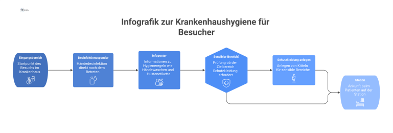Infografik zur Krankenhaushygiene für Besucher Infografik, die den Weg der Besucherhygiene im Krankenhaus vom Eingang bis zur Station mit Piktogrammen und Pfeilen visualisiert.