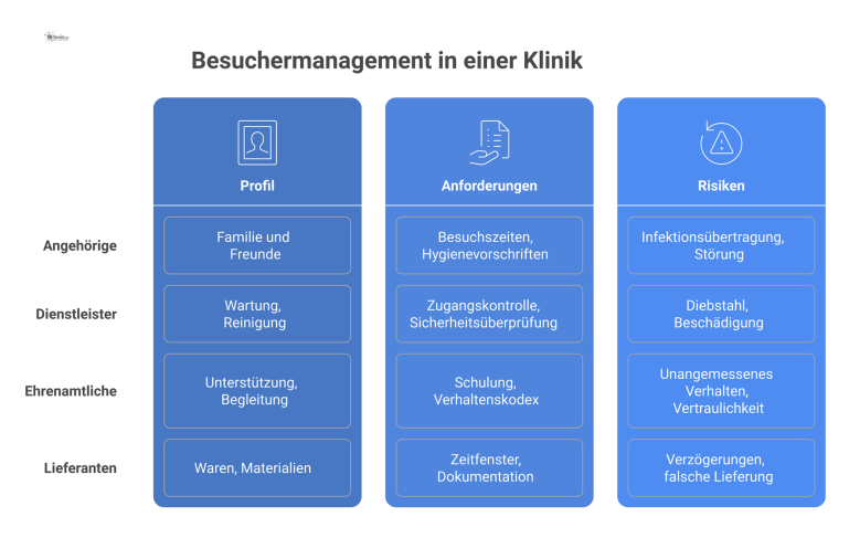 Infografik zum Besuchermanagement in einer Klinik. Eine Matrix zeigt die vier Gruppen Angehörige, Dienstleister, Ehrenamtliche und Lieferanten mit Profil, Anforderungen und Risiken.