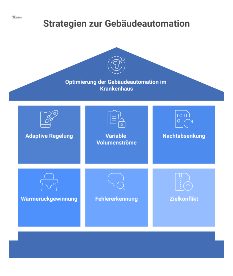 Infografik zur Betriebs- und Regelungsoptimierung in der Gebäudeautomation eines Krankenhauses zur Erreichung der Energieeffizienzklasse A. 