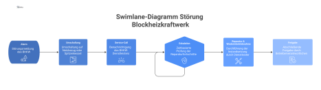 Swimlane-Diagramm, das den Prozess einer Störung am Blockheizkraftwerk mit den Akteuren Leitwarte, Techniker, Dienstleister und Betreiberverantwortlicher darstellt.