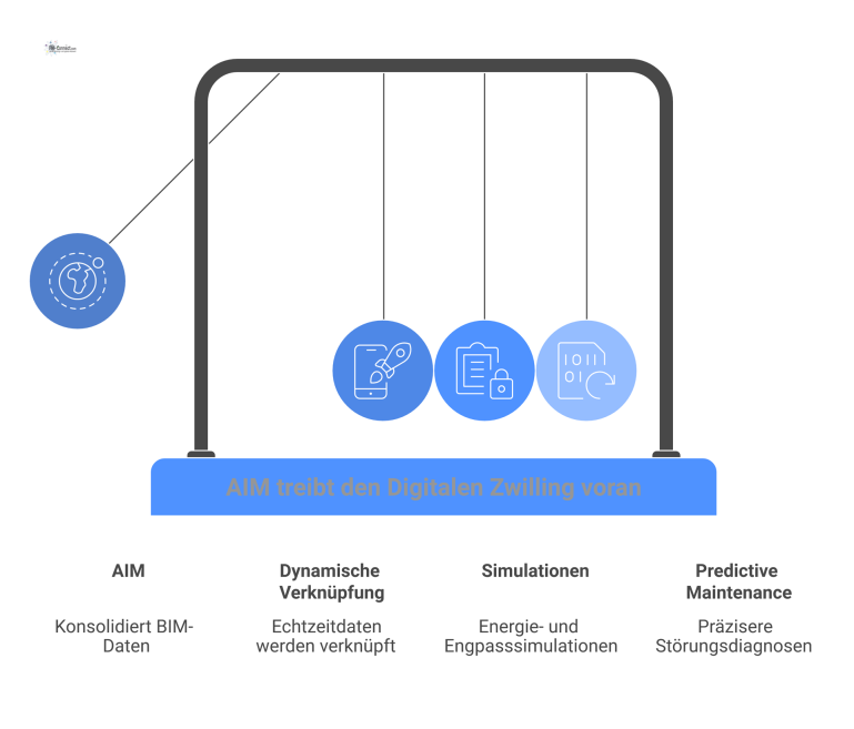 Flussdiagramm: Vom AIM zum Digitalen Zwilling Flussdiagramm zur Verknüpfung von AIM und Echtzeitdaten zum Digitalen Zwilling, der Simulationen und Predictive Maintenance für den Gebäudebetrieb ermöglicht.