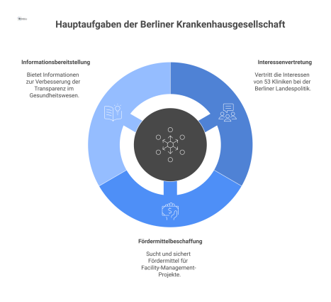 Infografik der BKG als zentrale Drehscheibe, die 53 Kliniken mit der Landespolitik verbindet und ihre Hauptaufgaben illustriert.