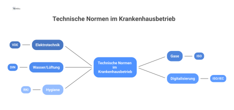 Mindmap der technischen Normen im Krankenhaus, unterteilt in die fünf farbcodierten Hauptbereiche Elektrotechnik, Gase, Wasser/Lüftung, Digitalisierung und Hygiene.