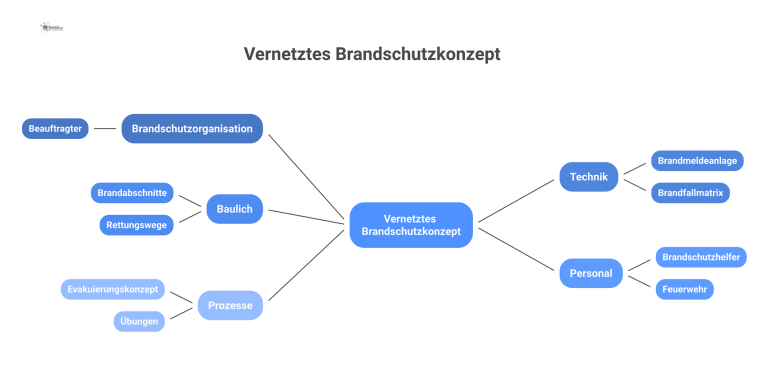Vernetztes Brandschutzkonzept Infografik Infografik eines vernetzten Brandschutzkonzepts, das die Bereiche Technik, Baulich, Personal und Prozesse mit einer zentralen Brandschutzorganisation verbindet.