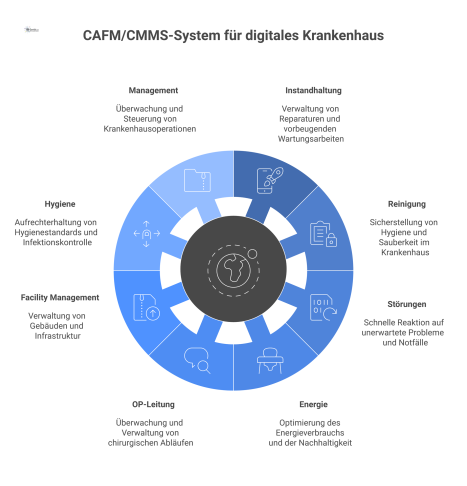  Infografik eines zentralen CAFM/CMMS-Systems, das Funktionsmodule wie Instandhaltung und Reinigung mit rollenbasierten Dashboards für das Krankenhausmanagement vernetzt.