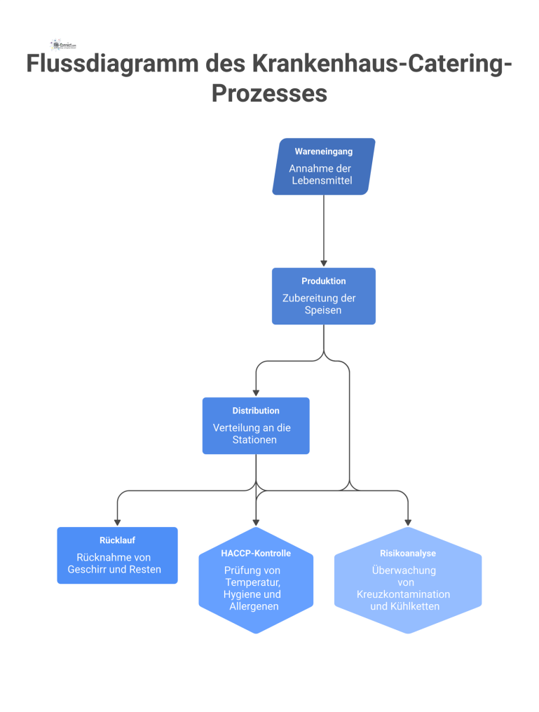 Flussdiagramm des Krankenhaus-Catering-Prozesses Detailliertes Flussdiagramm des Krankenhaus-Catering-Prozesses, das die Schritte vom Wareneingang bis zum Rücklauf inklusive kritischer HACCP-Kontrollpunkte darstellt.
