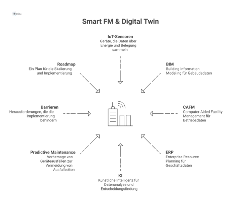 Infografik zeigt den Datenfluss von IoT-Sensoren, BIM, CAFM und ERP zu einem zentralen 'Smart FM & Digital Twin' Hub für proaktives Handeln.