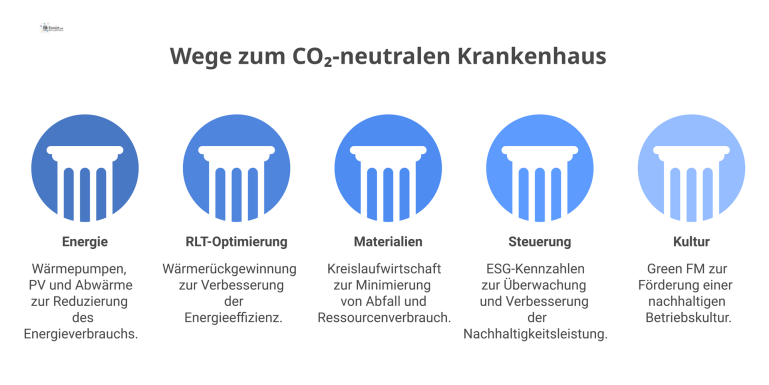 Infografik der fünf Wege zum CO₂-neutralen Krankenhaus: Energie, RLT-Optimierung, Materialien, Steuerung und Kultur als Pfade mit Icons.