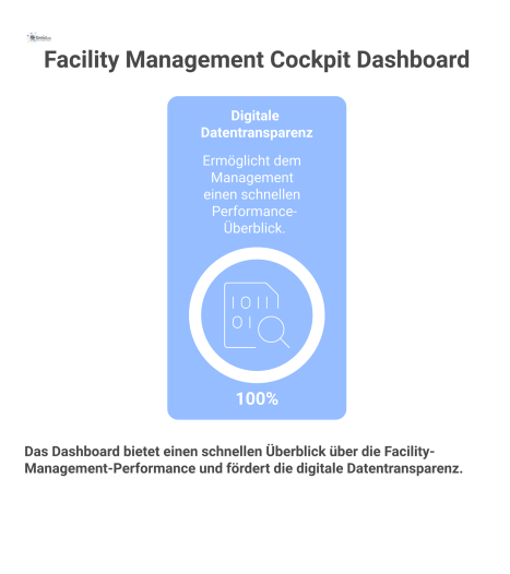 Dashboard eines Facility-Management-Cockpits, das KPIs wie Energiekosten und Wartung mit dynamischen Graphen und einem Ampelsystem visualisiert.