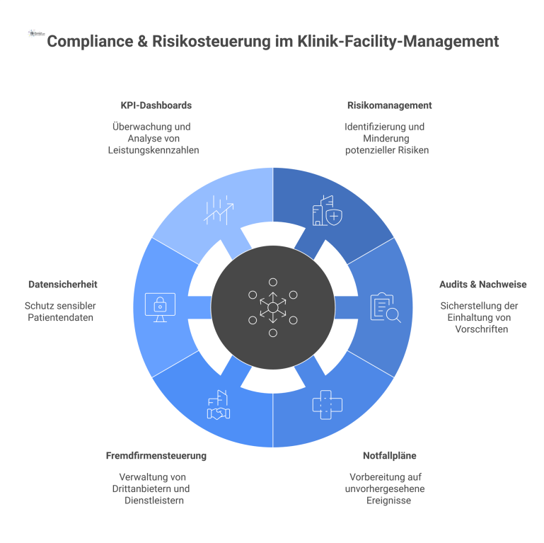 Hub-and-Spoke-Diagramm zur Compliance und Risikosteuerung mit dem zentralen Hub 'Wirksame Organisation' und Ästen für Risikomanagement oder Datensicherheit.