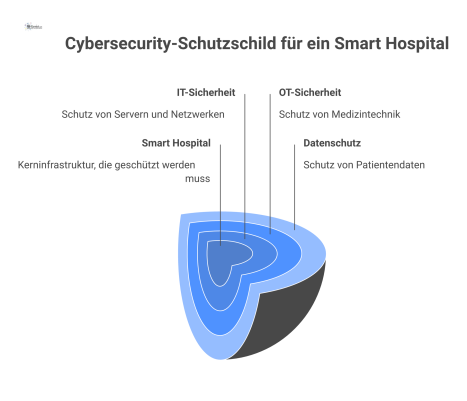 Diagramm eines Smart Hospitals, geschützt durch einen dreiteiligen Schutzschild, der aus IT-Sicherheit, OT-Sicherheit und Datenschutz besteht.