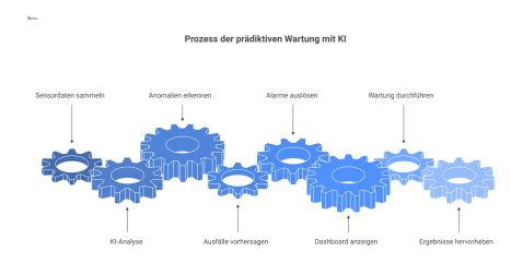 Diagramm des prädiktiven Wartungsprozesses: KI analysiert Sensordaten, erkennt Anomalien, sendet Alarme und zeigt 90% Prognosegenauigkeit.
