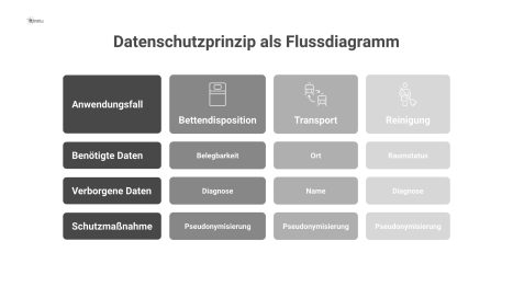 Ein Flussdiagramm zeigt das Datenschutzprinzip 'So wenig wie möglich' für die Rollen Bettendisposition, Transport und Reinigung.
