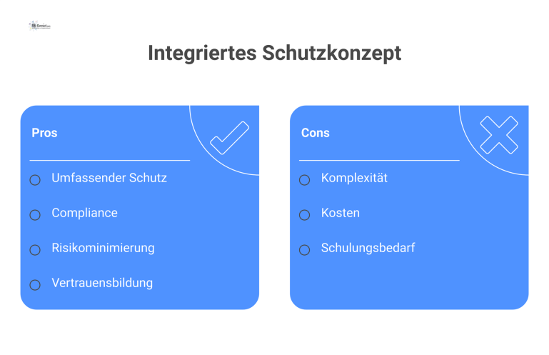 Infografik eines integrierten Schutzkonzepts, das die zwei Säulen Datenschutz (DSGVO) und IT-/OT-Sicherheit (ISO 27001) mit Maßnahmen darstellt. 