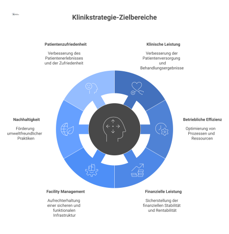 Infografik der Klinikstrategie als zentraler Punkt, verbunden mit sechs Säulen: Klinische Leistung, Betriebliche Effizienz, Finanzielle Leistung, Infrastruktur, Nachhaltigkeit und Patientenzufriedenhe