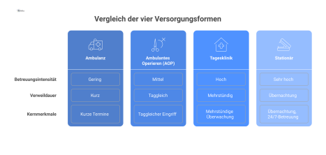 Diagramm, das vier Versorgungsformen von geringer zu hoher Betreuungsintensität anordnet: Ambulanz, Ambulantes Operieren, Tagesklinik und Stationär mit Kernmerkmalen. 