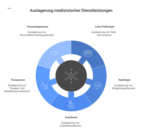 Infografik zeigt ein Krankenhaus, das medizinische Dienstleistungen an externe Partner wie Labor, Radiologie und Therapeuten auslagert, geregelt durch Verträge.