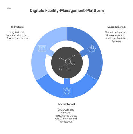 Infografik einer zentralen Plattform, die Gebäudetechnik, Medizintechnik und IT eines Krankenhauses über Datenströme vernetzt. 