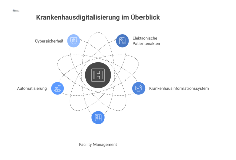 Ein Netzwerkdiagramm zur Krankenhausdigitalisierung mit einem zentralen Hub, der elektronische Patientenakten, Facility Management, Automatisierung und Cybersicherheit verbindet.
