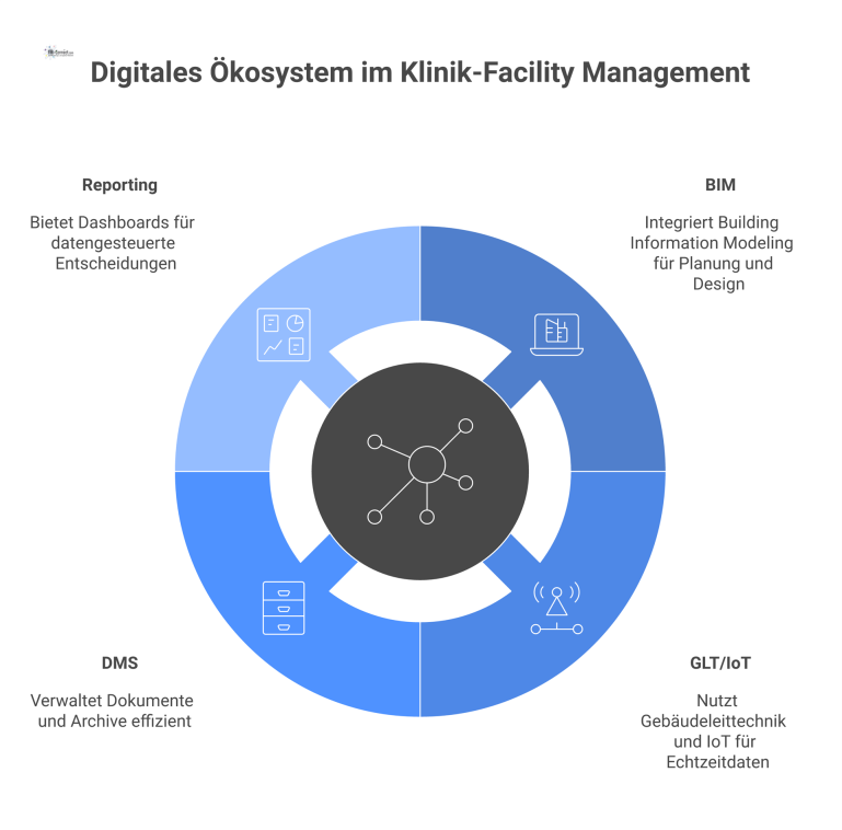 Diagramm eines digitalen Ökosystems, in dem ein zentrales CAFM/CMMS über eine API-Schicht mit BIM, GLT/IoT und DMS verbunden ist. 