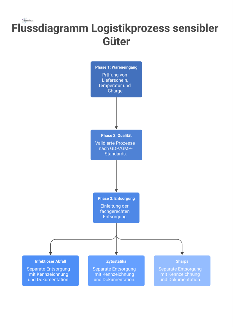 Flussdiagramm zum Logistikprozess sensibler Güter, das die Phasen Wareneingang, Qualität und die getrennte Entsorgung von Abfällen darstellt.