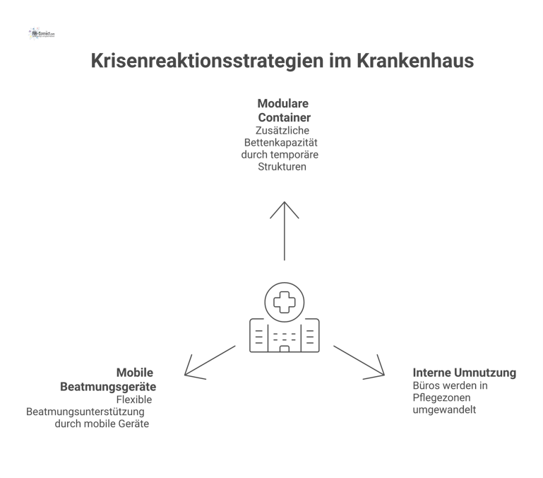 Modernes Krankenhaus zur Krisenreaktion Infografik eines Krankenhauses mit drei Erweiterungsstrategien zur Krisenreaktion: Modulare Container, interne Umnutzung von Büros und mobile Beatmungsgeräte.