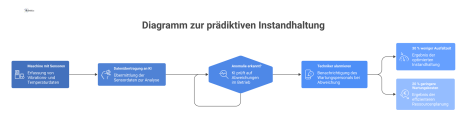 Prozess der prädiktiven Instandhaltung, bei dem Sensordaten von einer KI analysiert werden, um Ausfallzeiten und Wartungskosten zu senken.